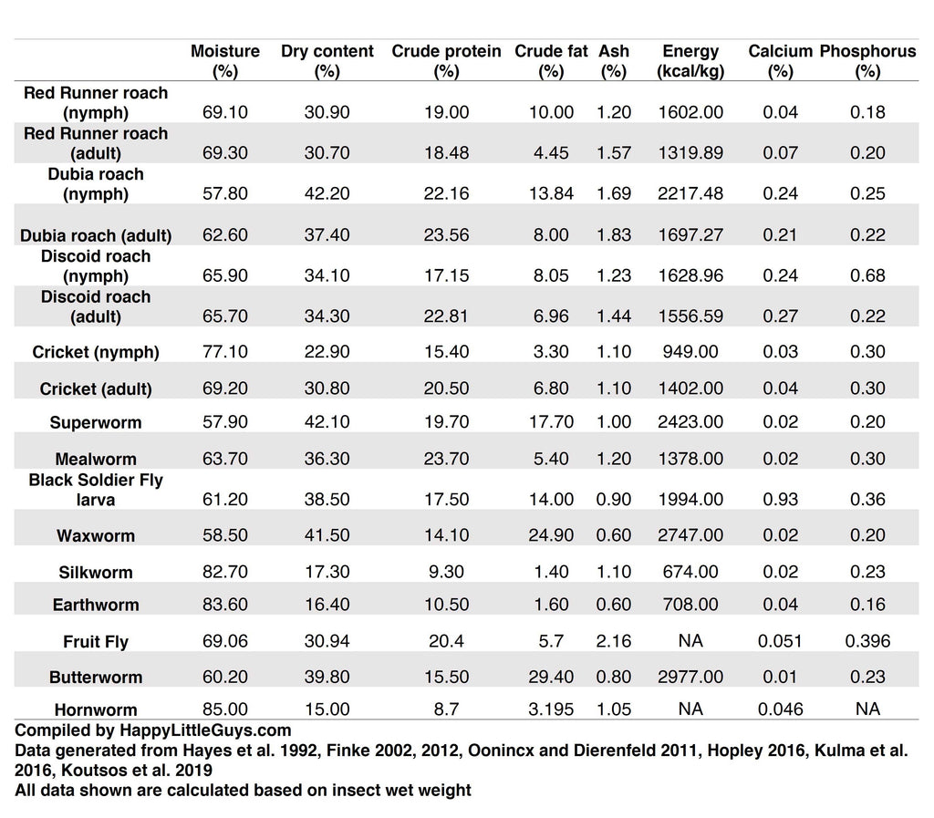 Nutritional information of 17 feeder insect types
